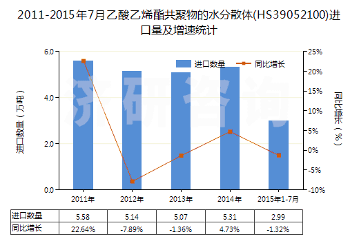 2011-2015年7月乙酸乙烯酯共聚物的水分散體(HS39052100)進(jìn)口量及增速統(tǒng)計(jì)